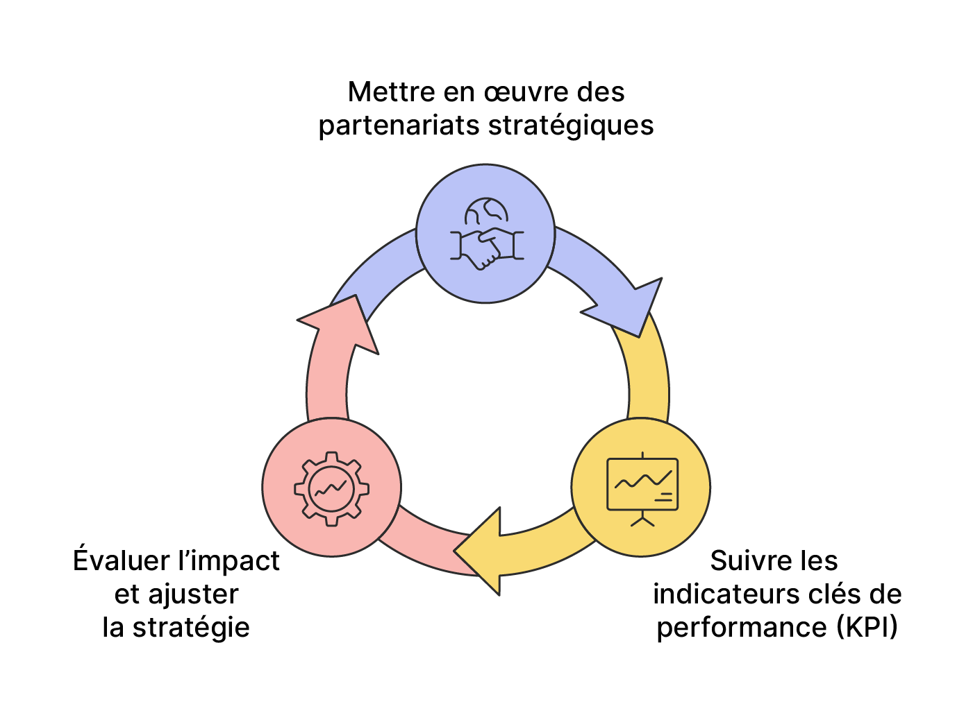 Schéma circulaire en trois étapes : mettre en œuvre des partenariats stratégiques, suivre les KPI, évaluer l’impact et ajuster la stratégie.
