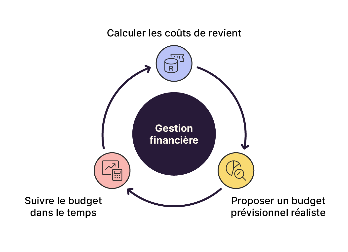 Schéma circulaire autour de la gestion financière : calculer les coûts de revient, proposer un budget prévisionnel réaliste, suivre le budget dans le temps.