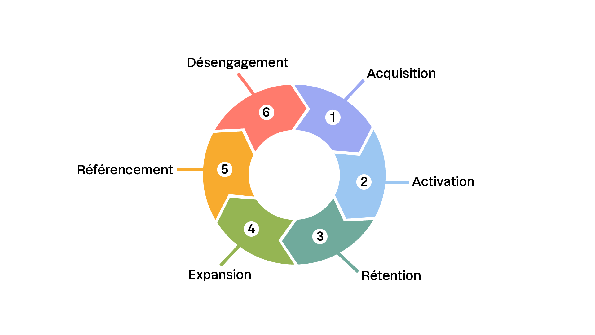 Diagramme circulaire en 6 étapes colorées illustrant le cycle client : Acquisition, Activation, Rétention, Expansion, Référencement, puis Désengagement.