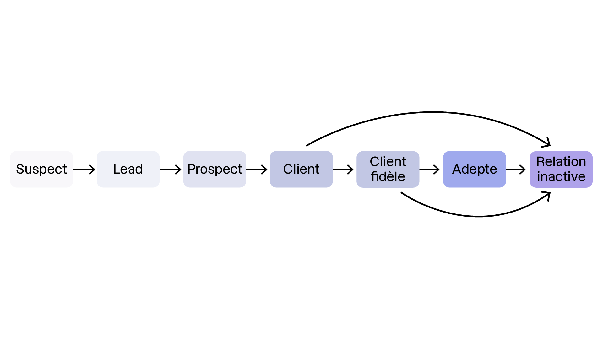 Diagramme linéaire représentant le parcours client : de Suspect à Lead, Prospect, Client, Client fidèle, Adepte, puis Relation inactive, avec des flèches de retour vers l’état inactif.