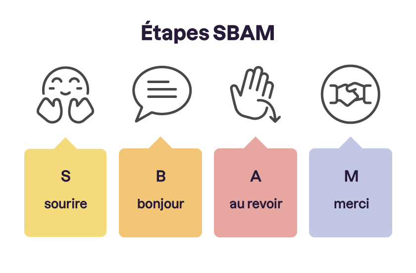 Illustration des étapes SBAM : S pour sourire, B pour bonjour, A pour au revoir, M pour merci, avec des icônes associées à chaque geste de courtoisie.