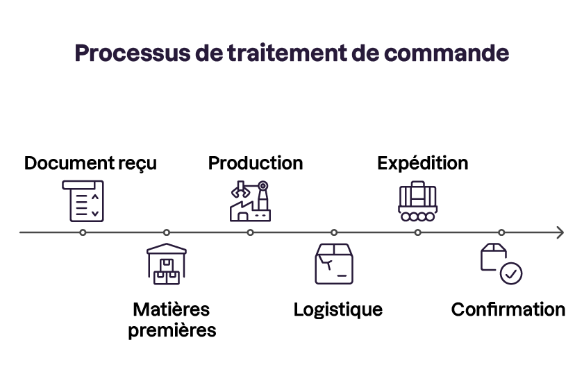Frise chronologique du traitement de commande : document reçu, matières premières, production, logistique, expédition, puis confirmation, illustrée par des icônes simples.