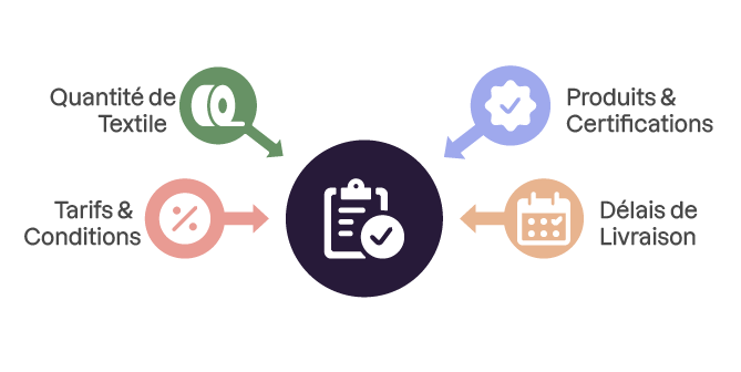 Schéma illustrant les éléments d'une commande textile : quantité de textile, tarifs et conditions, produits et certifications, délais de livraison, regroupés autour d'une icône de validation.