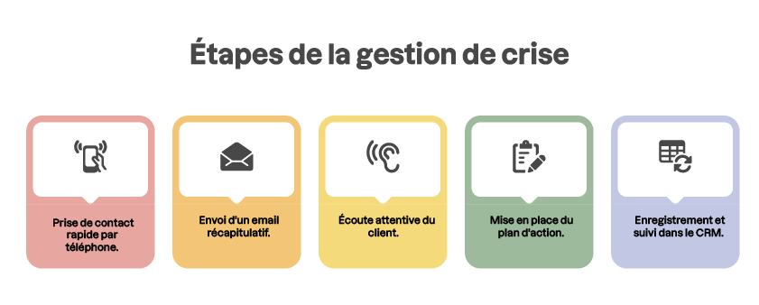 Illustration des étapes de gestion de crise : contact téléphonique rapide, email récapitulatif, écoute du client, plan d’action, puis suivi dans le CRM, représentées par des icônes colorées.