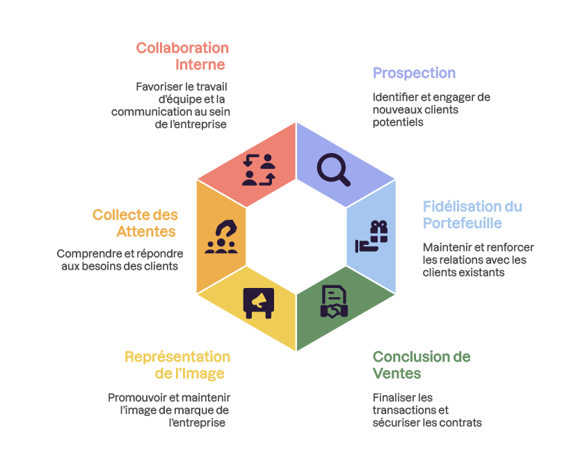 Schéma en hexagone représentant 6 missions commerciales : collaboration interne, prospection, fidélisation, conclusion de ventes, représentation de l’image, et collecte des attentes, avec icônes et courtes définitions.