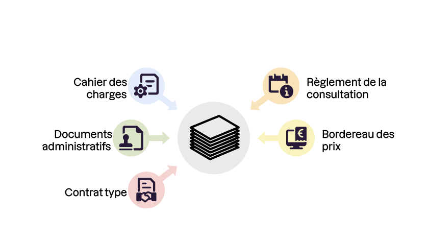 Illustration des documents d’un dossier de consultation : cahier des charges, règlement de la consultation, bordereau des prix, contrat type et documents administratifs, autour d’une icône de pile de documents.