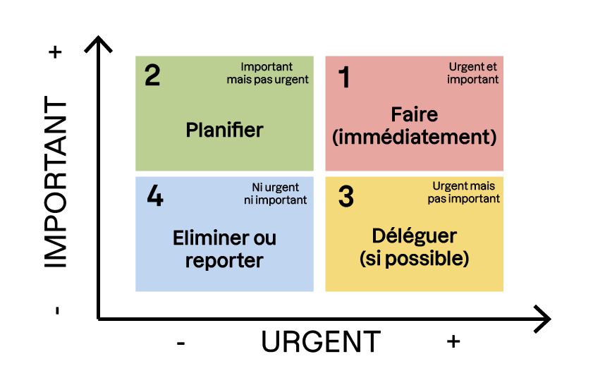 Matrice d’Eisenhower en 4 quadrants :  Urgent et important (Faire),  Important mais pas urgent (Planifier),  Urgent mais pas important (Déléguer),  Ni urgent ni important (Éliminer ou reporter).