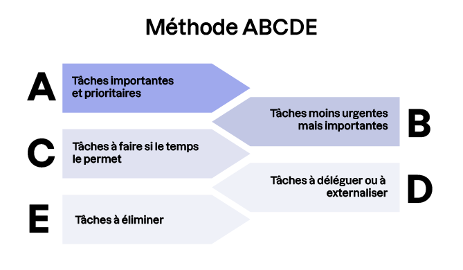 Schéma de la méthode ABCDE pour prioriser les tâches : A – importantes et prioritaires, B – moins urgentes mais importantes, C – à faire si possible, D – à déléguer, E – à éliminer.