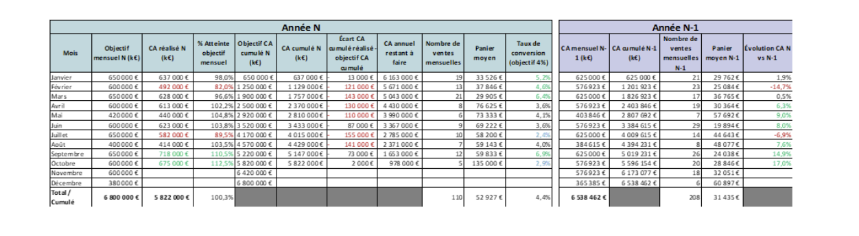 Exemple de tableau de bord