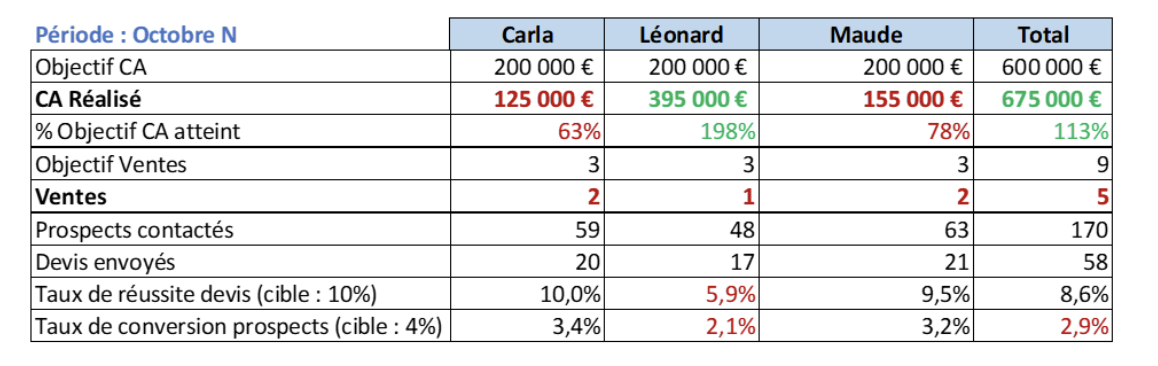 Exemple d'indicateurs de suivi individuel