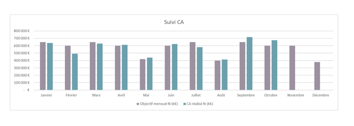 Histogramme de suivi de chiffre d'affaire