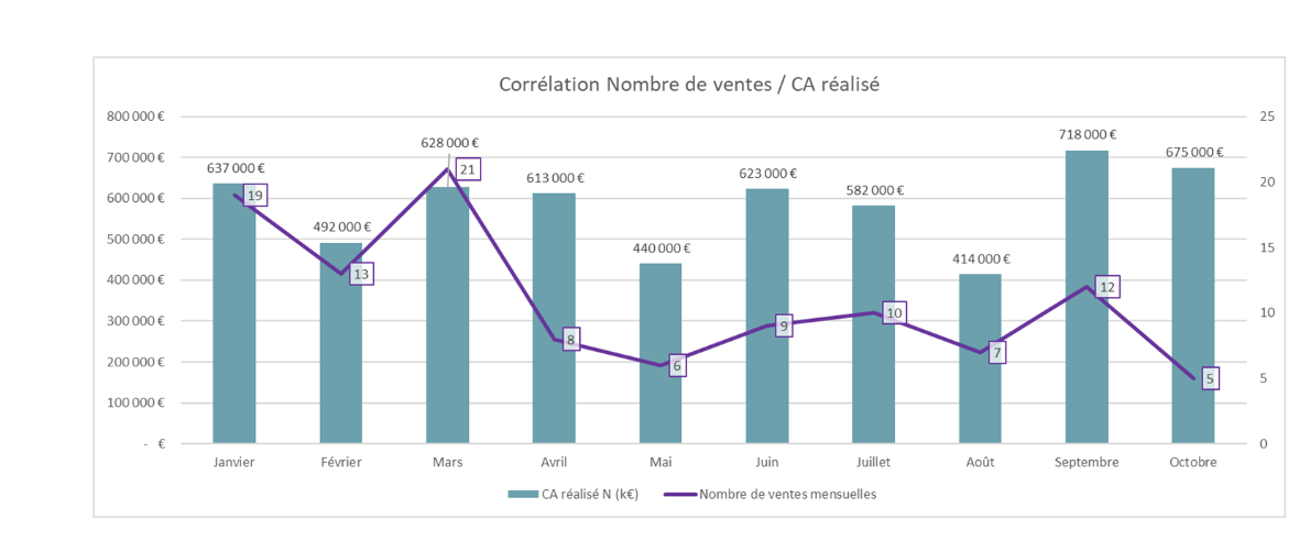 Corrélation Nombre de ventes / chiffre d'affaires