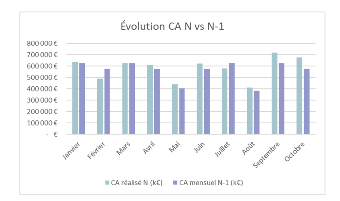 Comparaison entre N et N-1