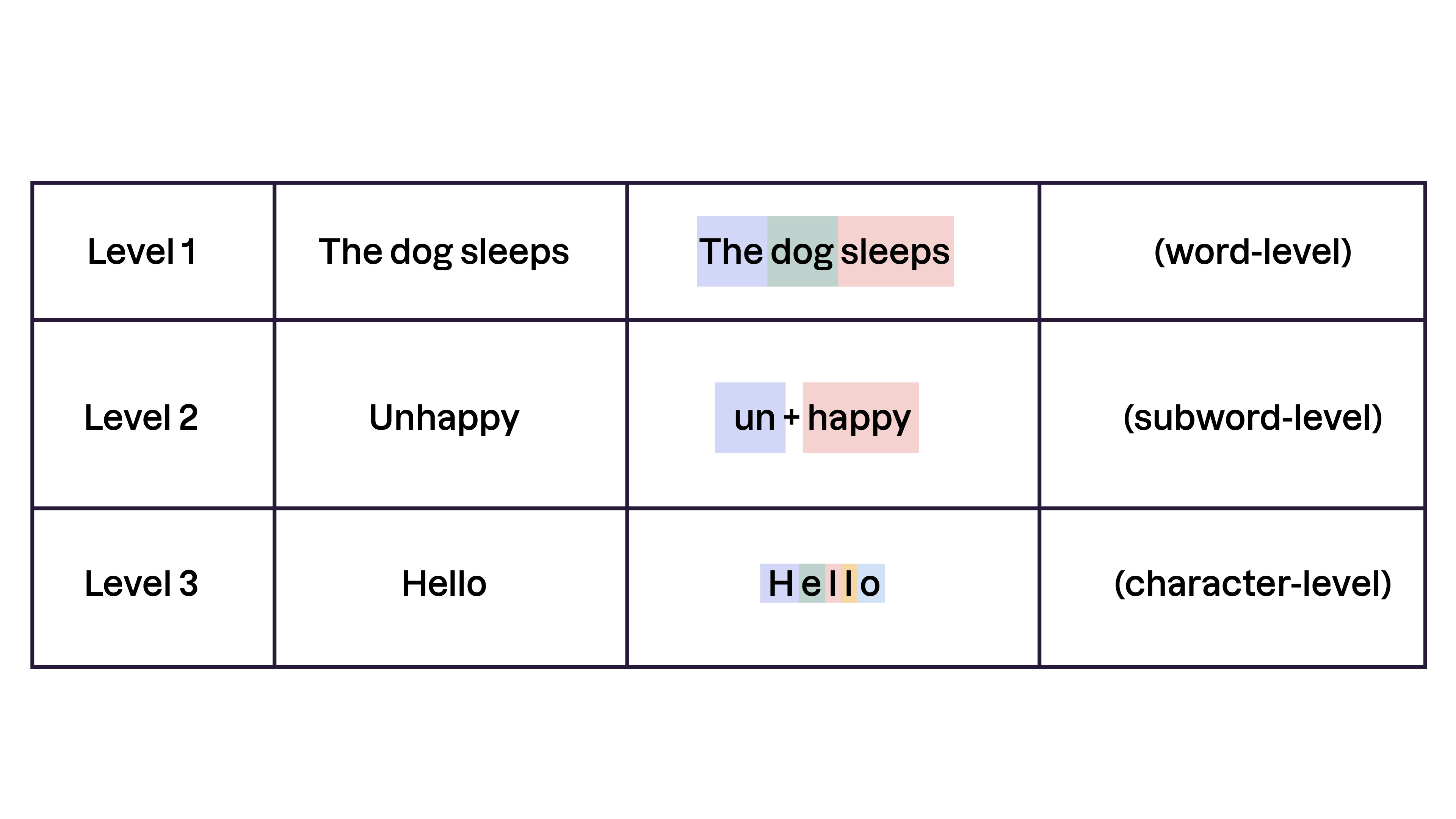 Tableau comparatif de trois niveaux de traitement du langage : mot (« The dog sleeps »), sous-mot (« un + happy ») et caractère (« H-e-l-l-o »), chacun illustré avec un exemple segmenté en couleurs.