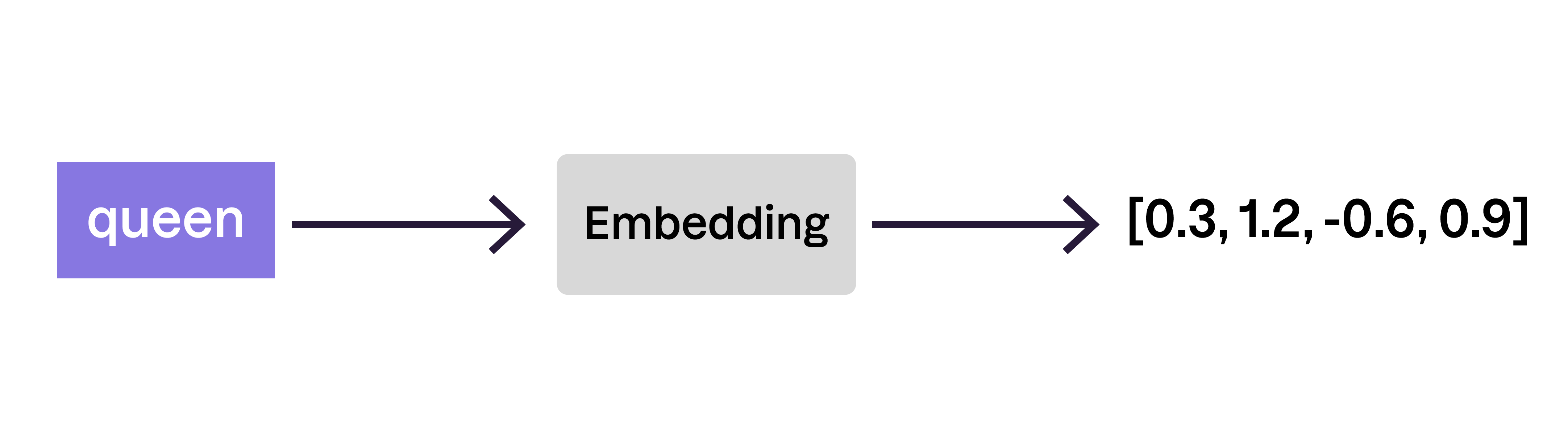 Le mot « queen » est transformé en vecteur numérique via une étape d’« embedding », illustrant la conversion du langage en données exploitables par une IA.
