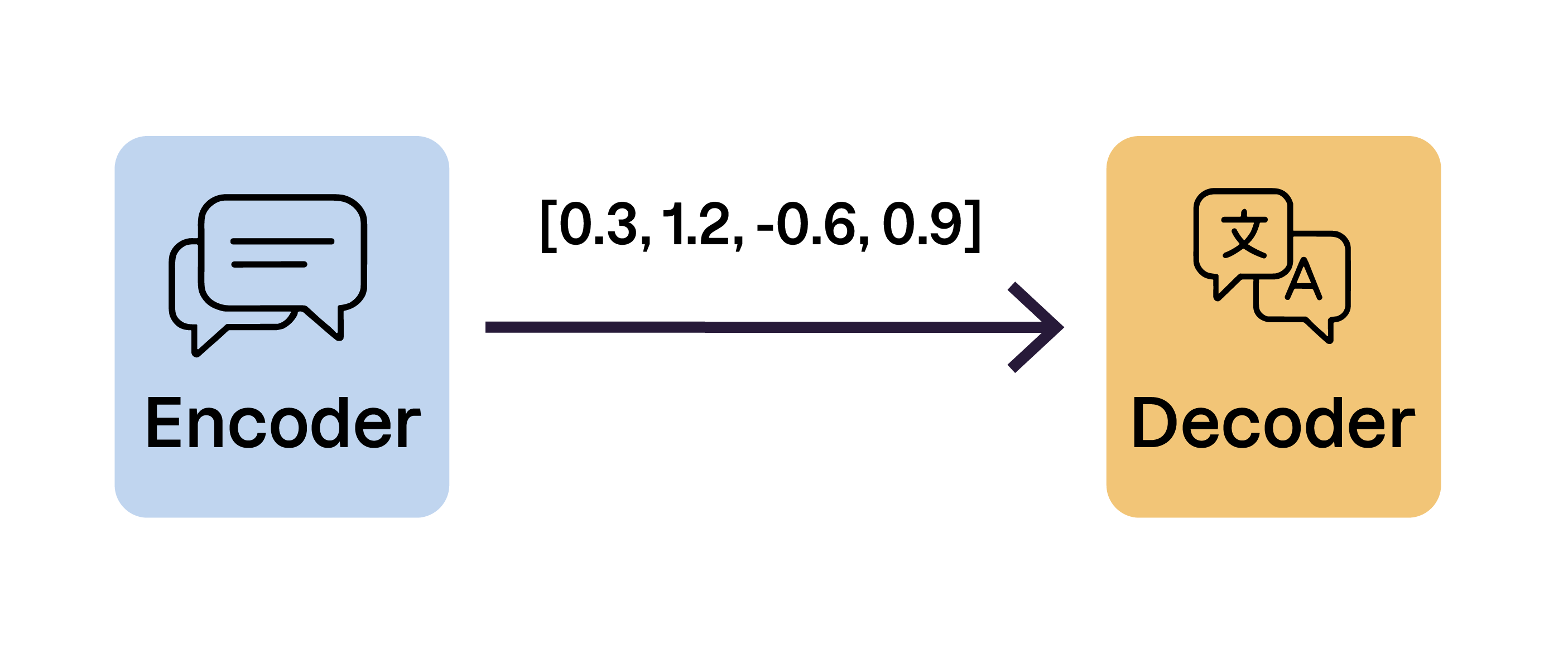Schéma d’un modèle encodeur-décodeur : un message est transformé en vecteur numérique par l’encodeur, puis reconverti en texte par le décodeur, illustrant la traduction automatique.