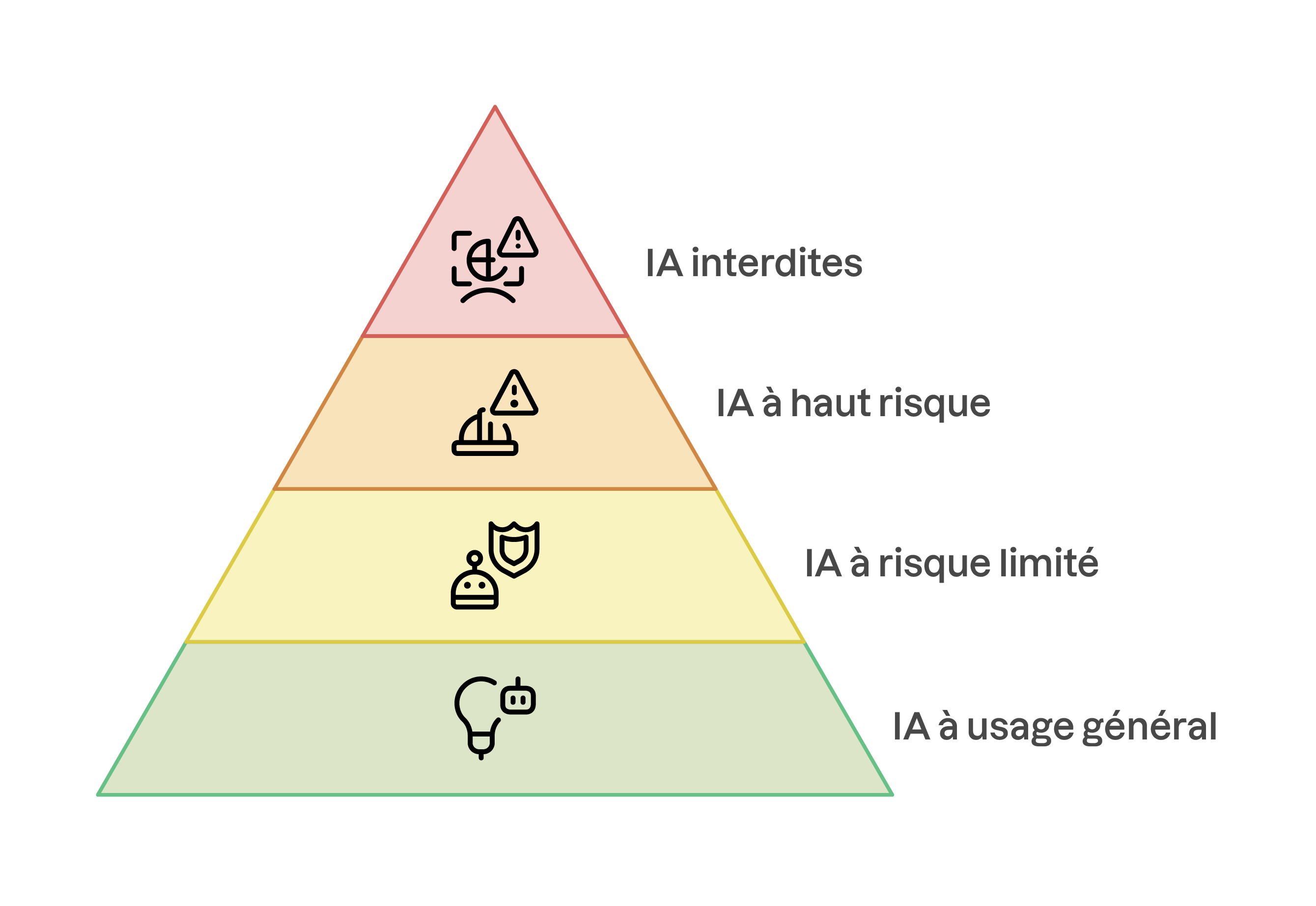 Pyramide colorée classant l’IA en quatre niveaux de risque : usage général (bas), risque limité, haut risque, et IA interdites (haut), illustrant une hiérarchie de régulation.