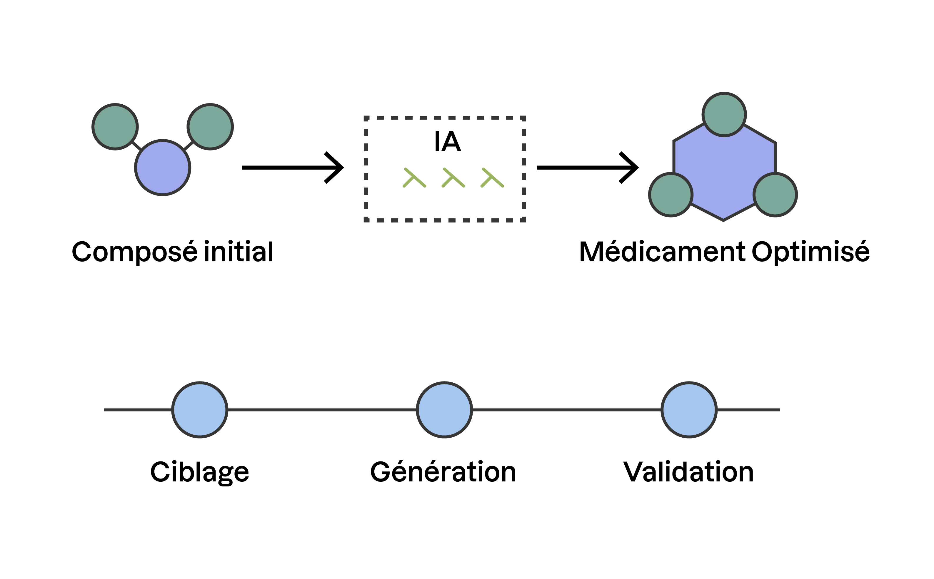 Schéma illustrant l’usage de l’IA dans la conception de médicaments : un composé initial est optimisé en médicament via l’IA, avec les étapes de ciblage, génération et validation représentées en bas.