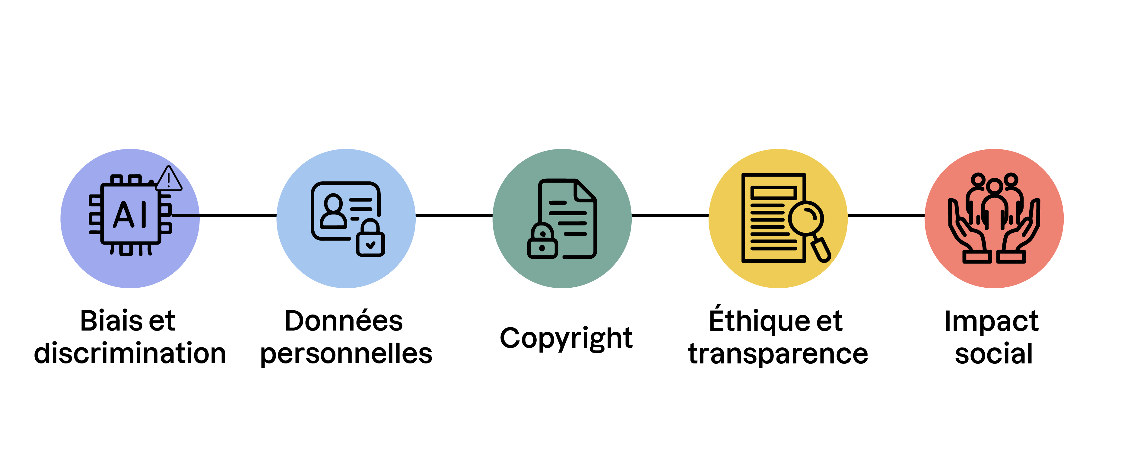 Illustration des enjeux clés liés à l’IA : biais et discrimination, protection des données personnelles, respect du copyright, éthique et transparence, et impact social, chacun représenté par une icône colorée.