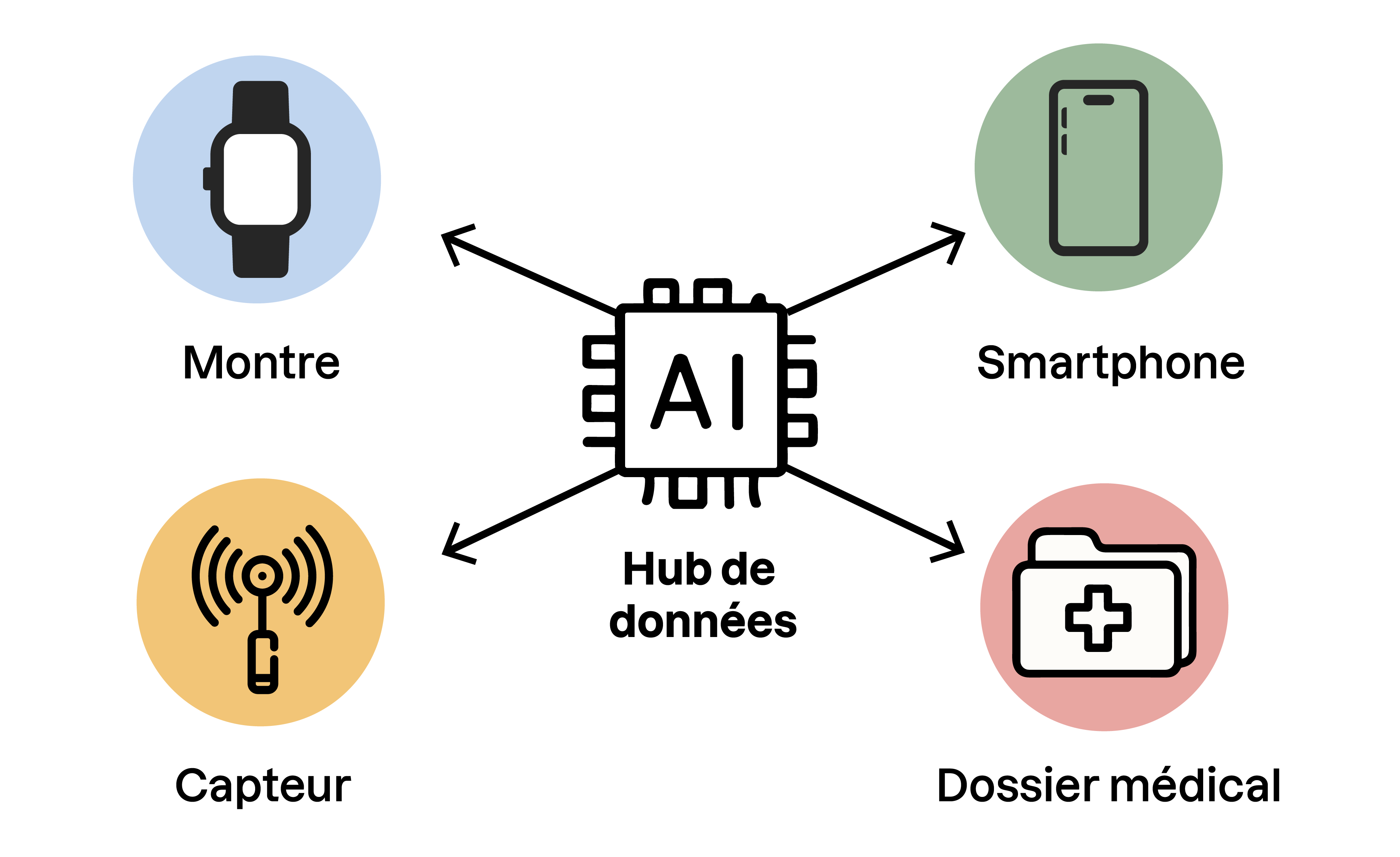 Schéma illustrant un hub de données IA connecté à une montre, un smartphone, un capteur et un dossier médical, symbolisant la centralisation et l’analyse de données de santé par l’intelligence artificielle.