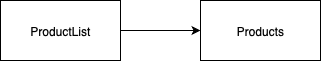 Diagramme montrant une dépendance directe de ProductList vers Products, illustrant une architecture avant l’inversion des dépendances.