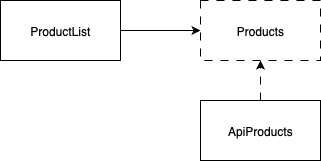Diagramme illustrant l’inversion des dépendances : ProductList dépend d’une abstraction (Products) implémentée par ApiProducts, réduisant le couplage direct.