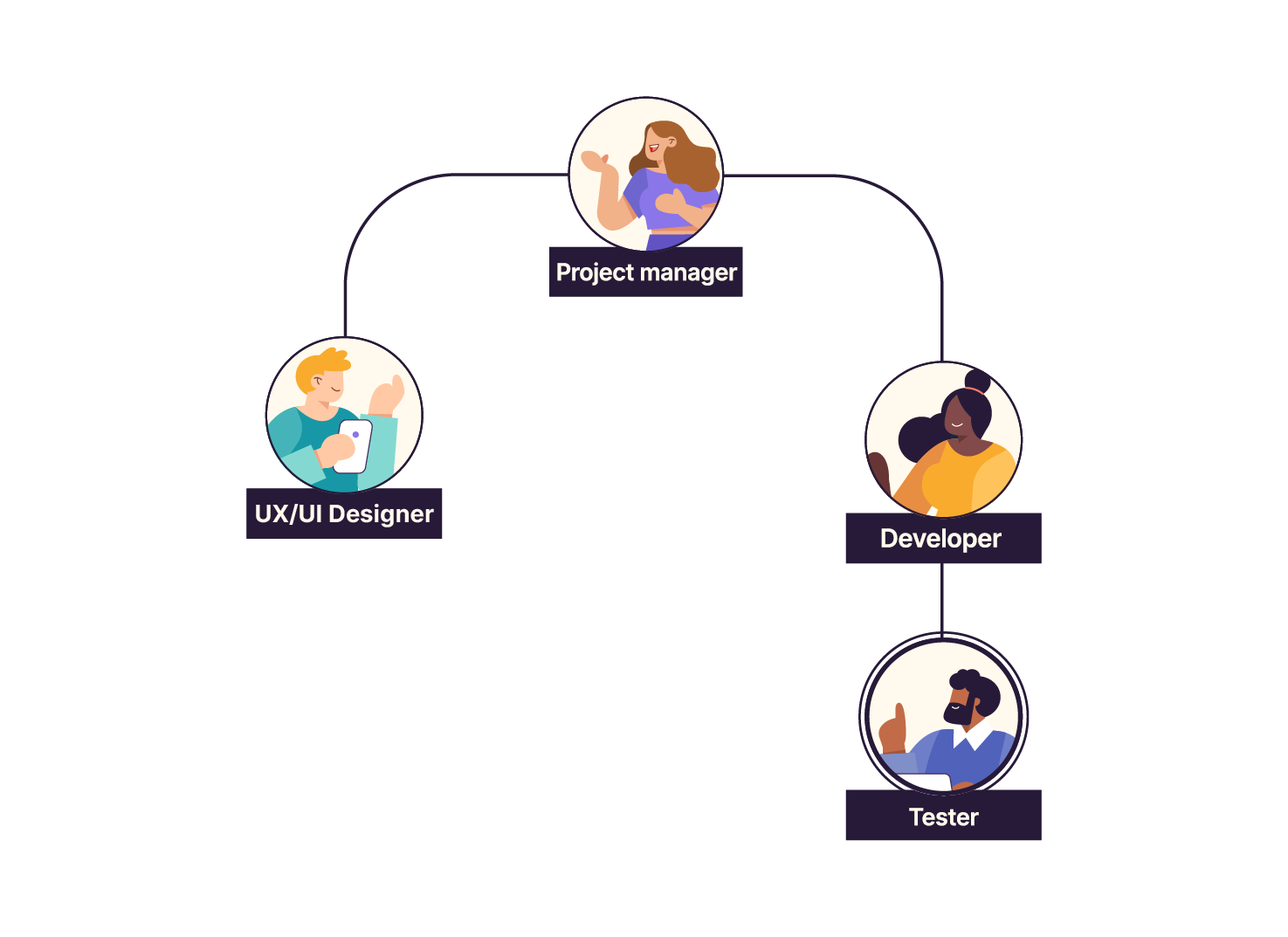 The organizational chart shows the different members of a project team in cycle V: the project manager at the top, working with the UX or UI designer on one side, and on the other side, also working with the developer who works with the Tester.