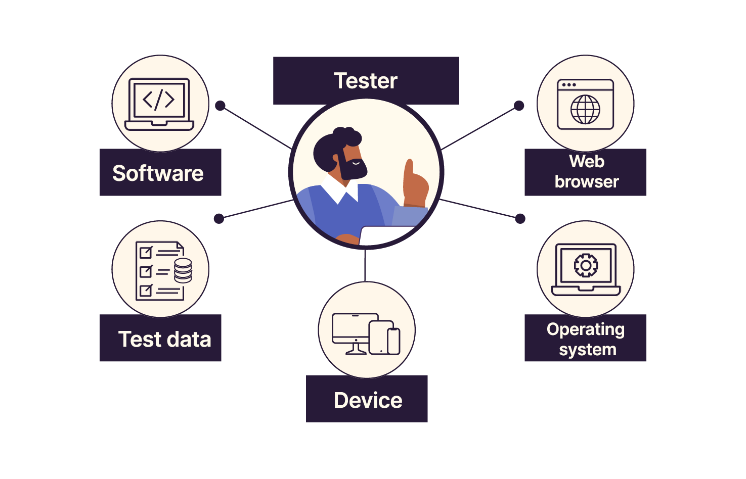 Le testeur est entouré des ressources dont il a besoin. Le logiciel, le navigateur web, le système d’exploitation, l’appareil et les données de test