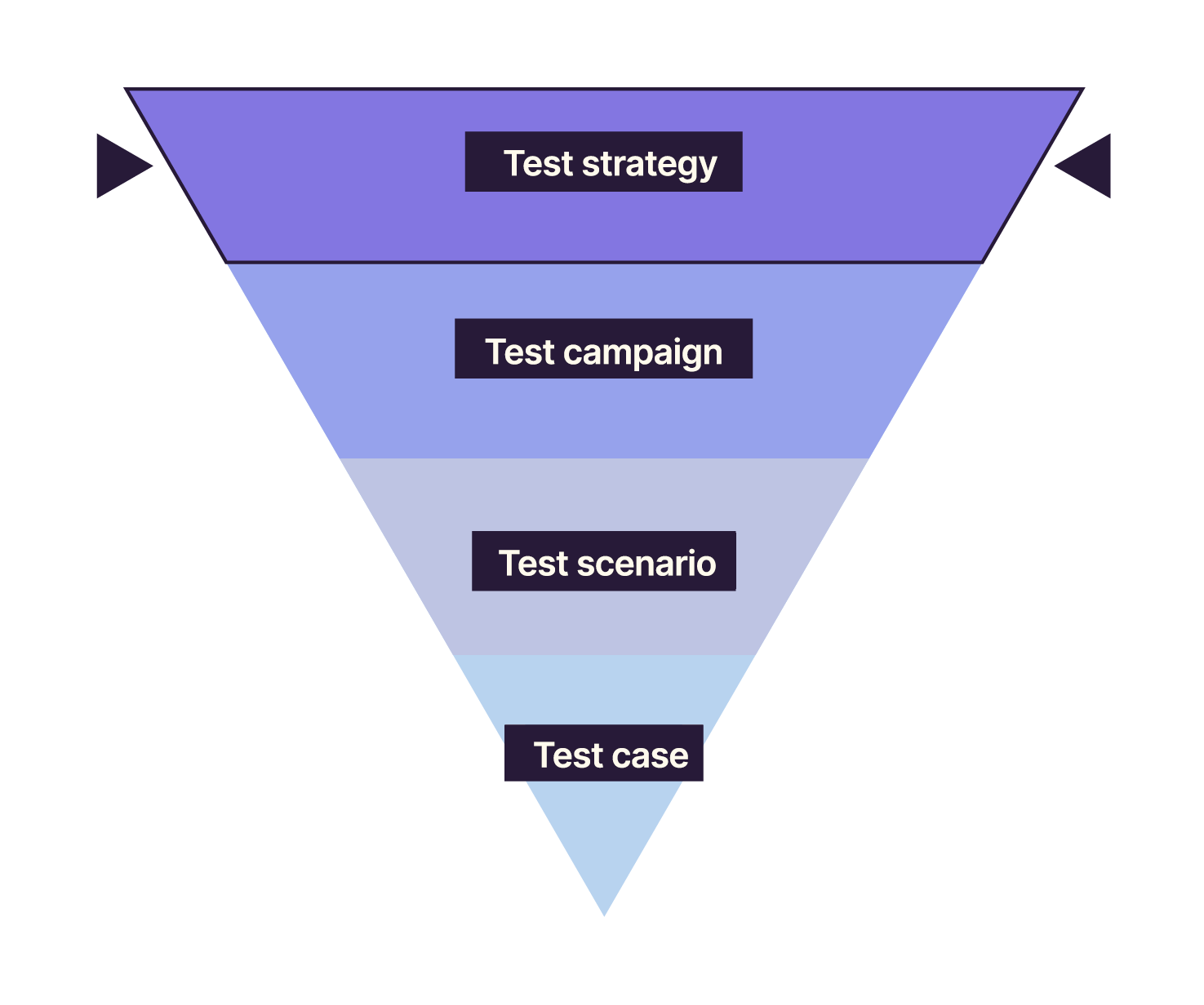 La pyramide du niveau le plus bas au plus élevé : stratégie de test, campagne de test, scénario de test, cas de test. L’étage “stratégie de test” est mis en avant.