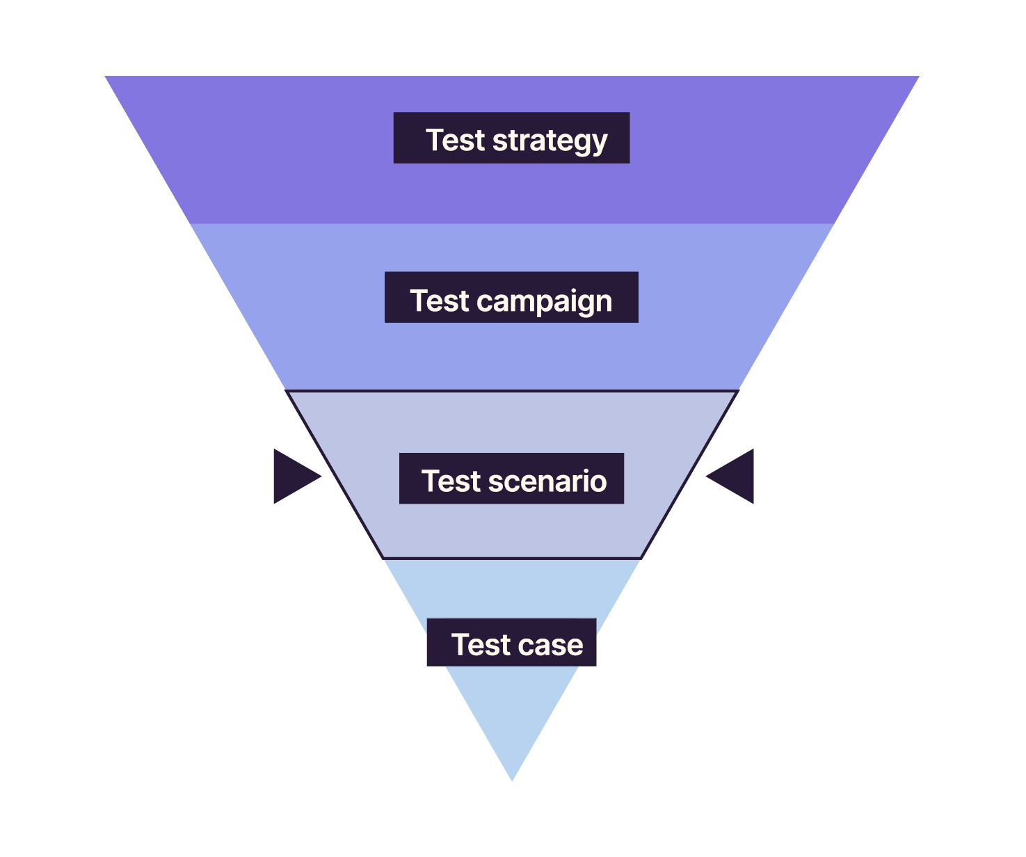 The pyramid from the lowest to the highest level: test strategy, test campaign, test scenario, test case. The 'test scenario' level is highlighted.