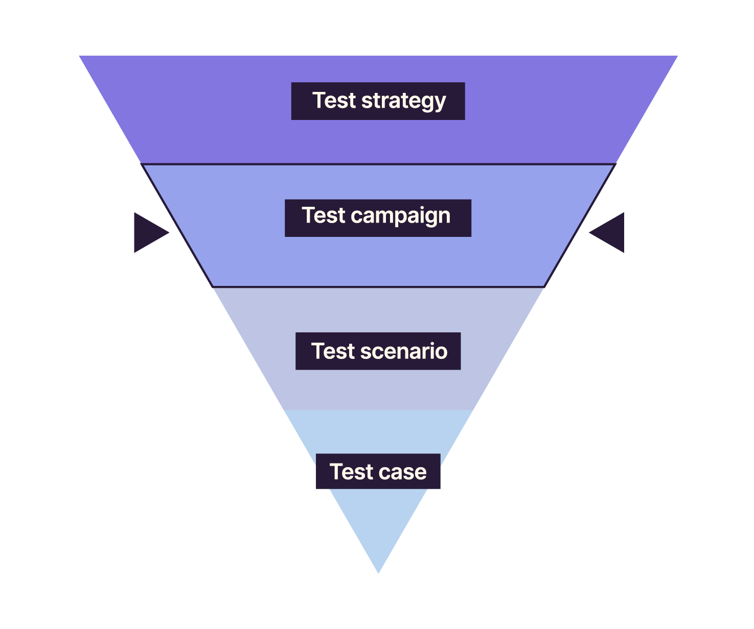 La pyramide du niveau le plus bas au plus élevé : stratégie de test, campagne de test, scénario de test, cas de test. L’étage “campagne de test” est mis en avant.