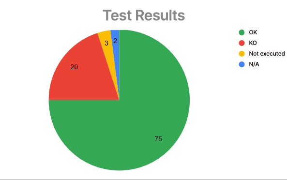 Graphique camembert représentant un exemple d’un résultat de test