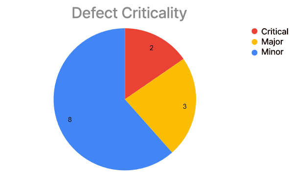 Graphique camembert représentant la criticité des anomalies