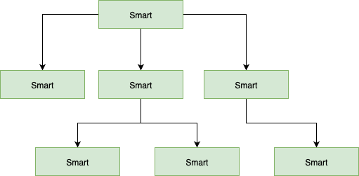 Organigramme composé uniquement de composants Smart (verts), représentant une architecture où toute la logique est centralisée dans des composants intelligents, sans séparation avec des composants présentiels.