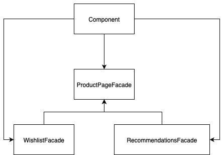 Schéma représentant un composant qui interagit avec une façade ProductPageFacade, laquelle centralise les appels vers deux autres façades : WishlistFacade et RecommendationsFacade.