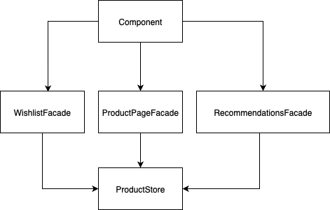 Schéma illustrant un composant accédant directement à trois façades (WishlistFacade, ProductPageFacade, RecommendationsFacade), lesquelles interagissent avec un ProductStore centralisé.