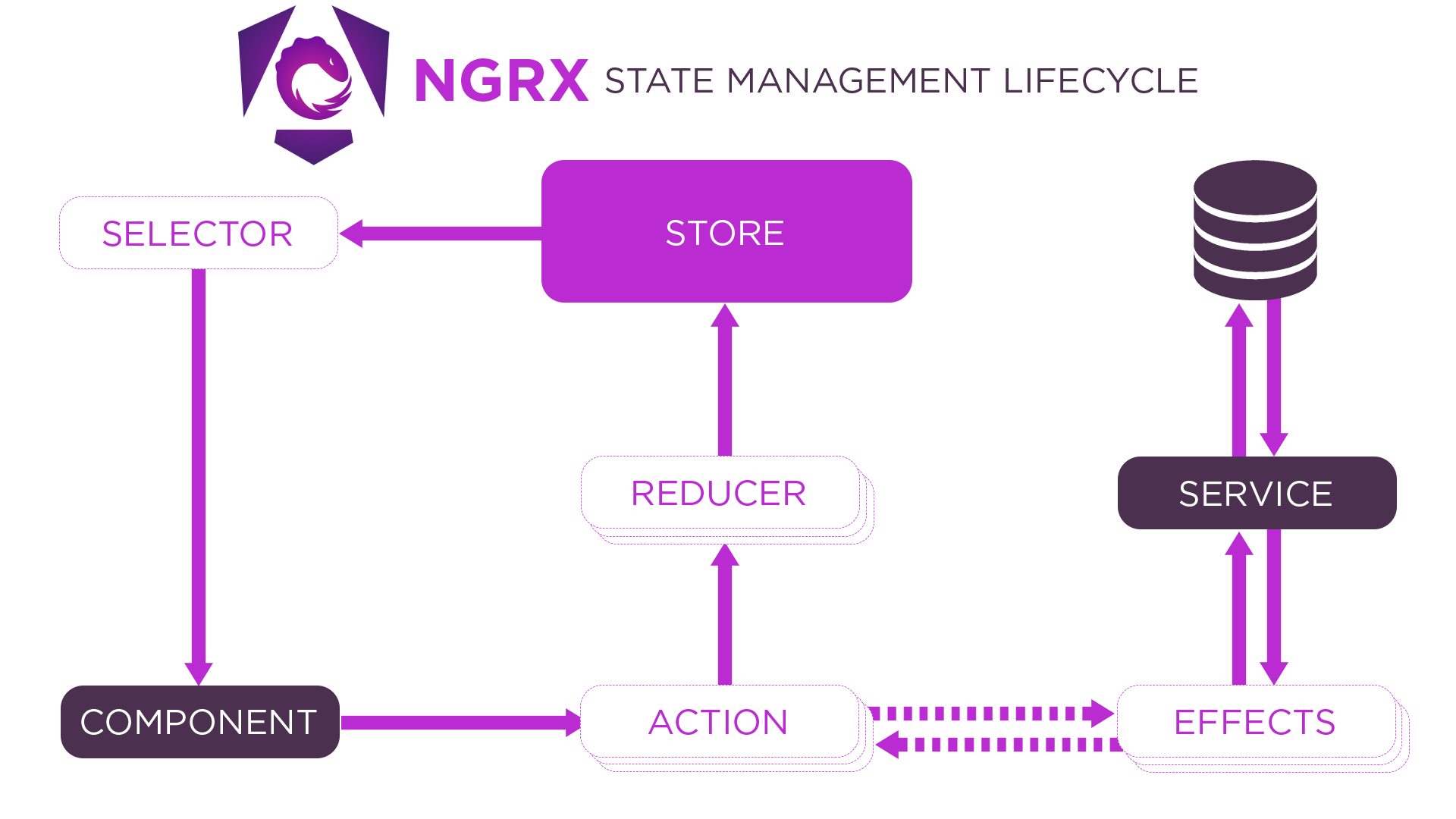 Diagramme illustrant le cycle de vie de l’état dans NgRx : un Component déclenche une Action, traitée par un Reducer ou des Effects. Le Store est mis à jour et accessible via un Selector, les Effects interagissent avec des Services.
