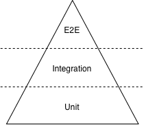 Pyramide de tests montrant trois niveaux : Unit en base (tests unitaires), Integration au milieu (tests d'intégration) et E2E au sommet (tests de bout en bout).