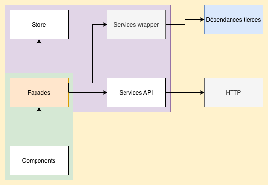 Schéma de stratégie de tests montrant les interactions entre Components, Façades, Store, Services API et Services wrapper, avec des appels externes vers HTTP et des Dépendances tierces.