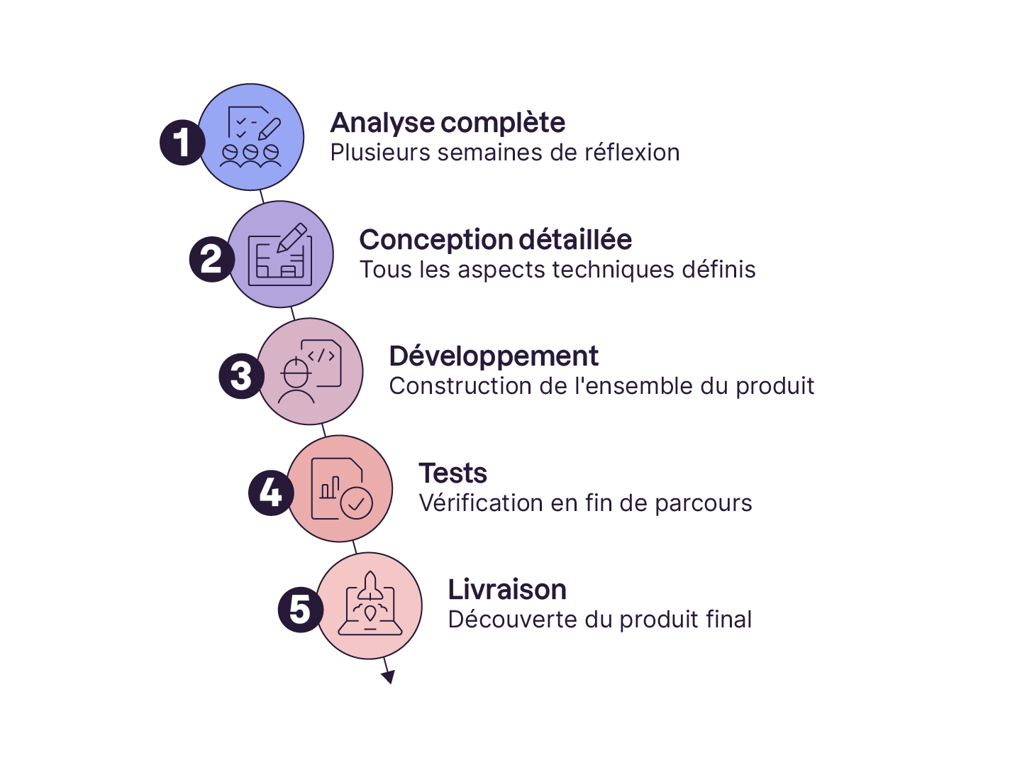 Schéma en 5 étapes du cycle de développement : analyse, conception, développement, tests, livraison.