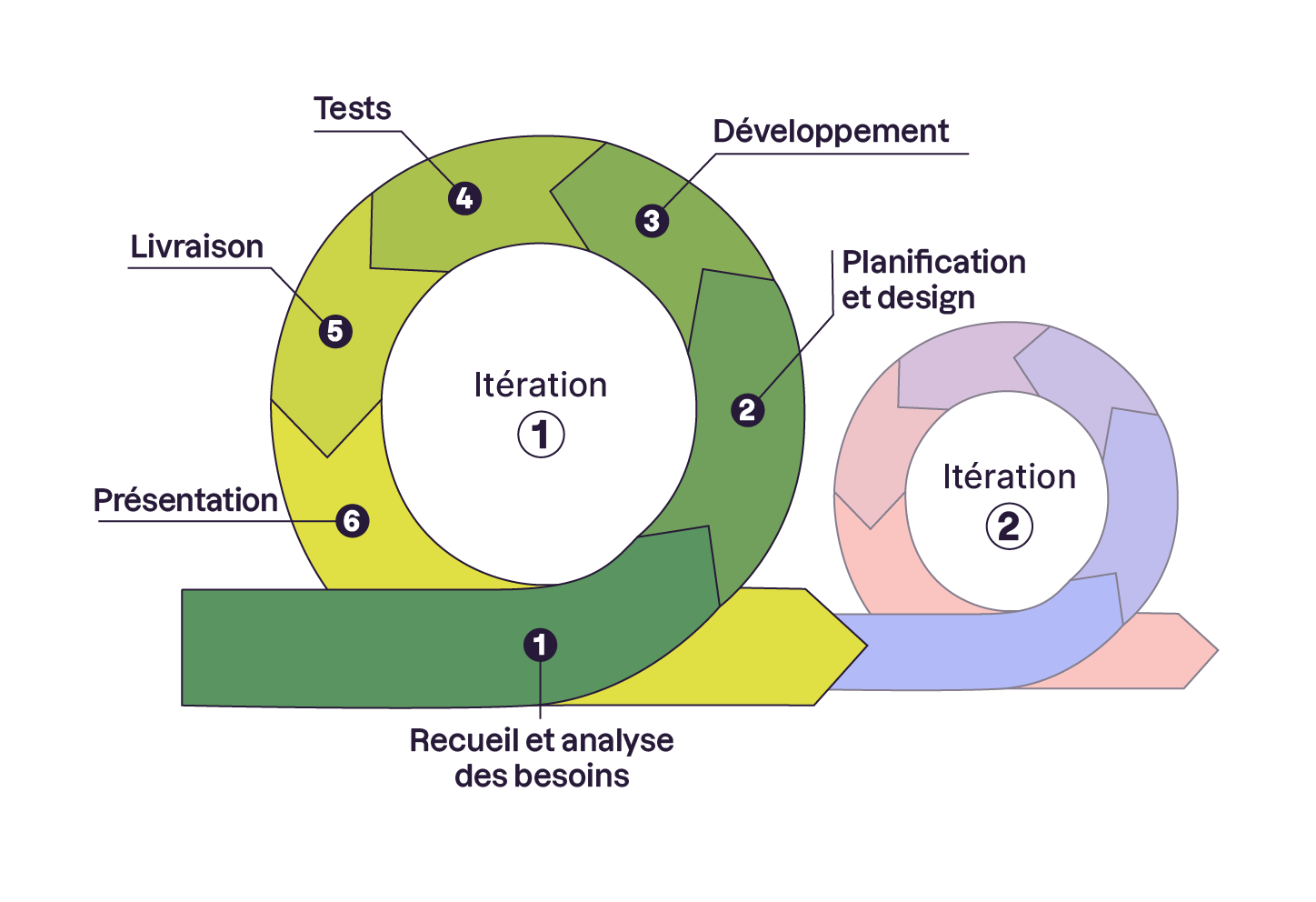 Schéma itératif du cycle agile : recueil des besoins, planification, développement, tests, livraison et présentation, répété sur plusieurs itérations.