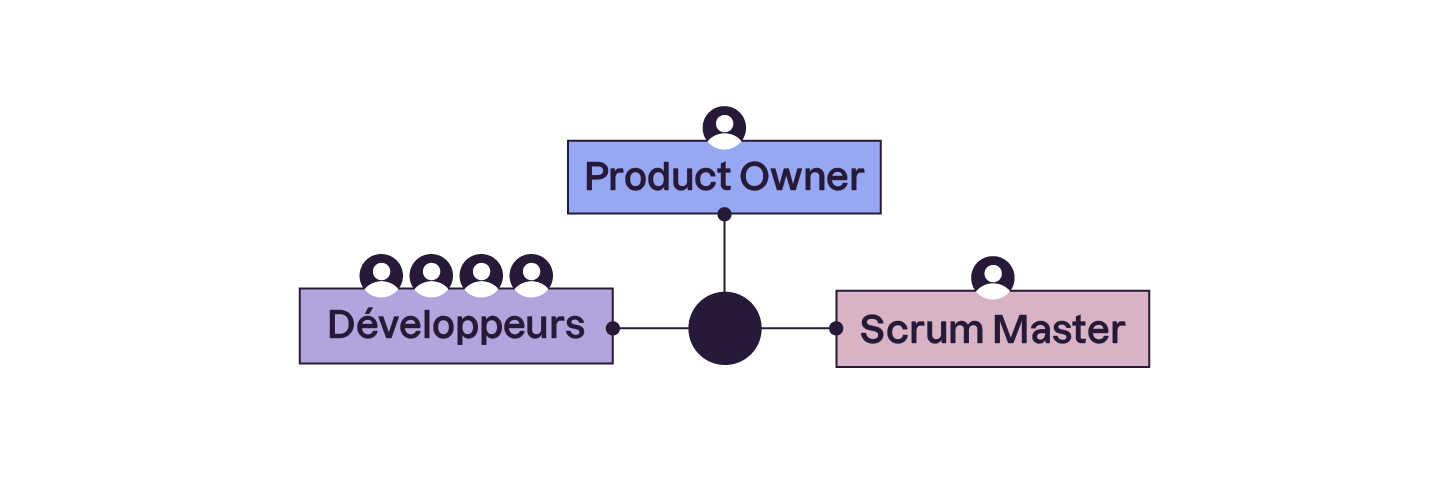 Schéma de l’équipe Scrum reliant Product Owner, Développeurs et Scrum Master.