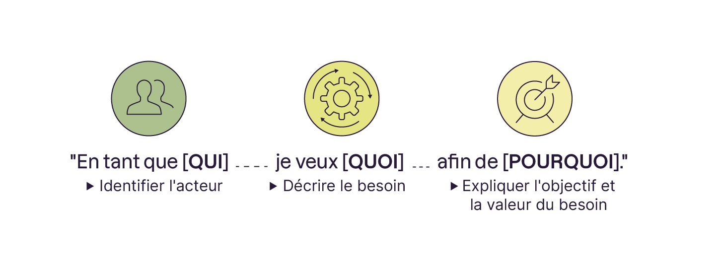 Structure d’une user story : en tant que [QUI], je veux [QUOI] afin de [POURQUOI], avec icônes pour acteur, besoin et objectif.