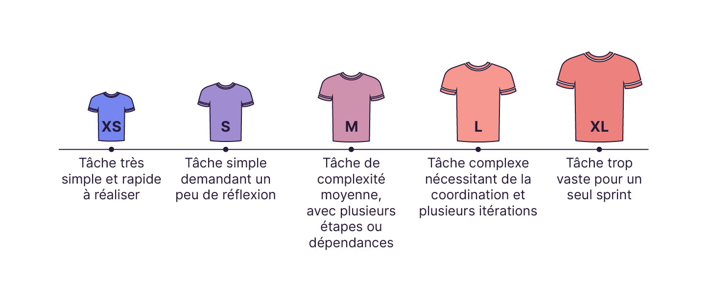 Illustration des tailles de t-shirt XS à XL représentant la complexité des tâches, de très simple à trop vaste pour un sprint.