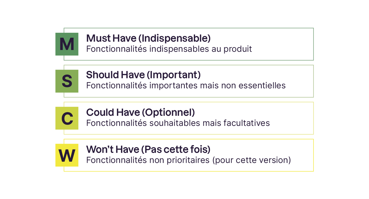Tableau de priorisation MoSCoW listant Must Have, Should Have, Could Have et Won’t Have avec leurs définitions.