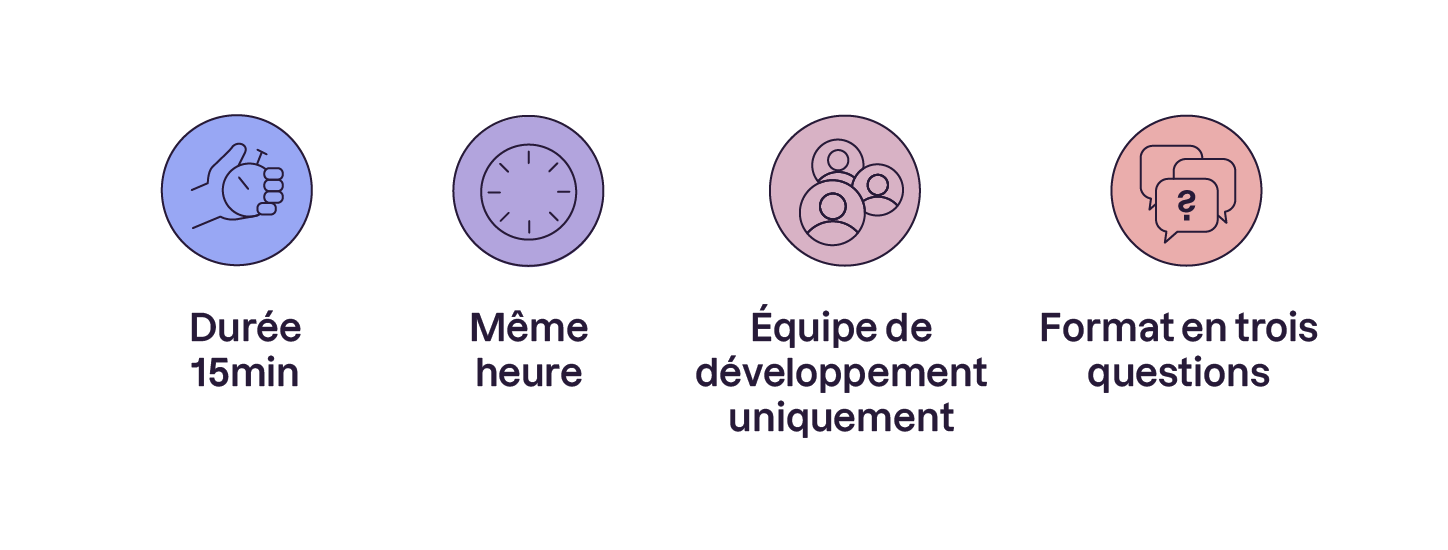 Règles du daily meeting : durée 15 min, même heure, équipe de développement uniquement, format en trois questions.