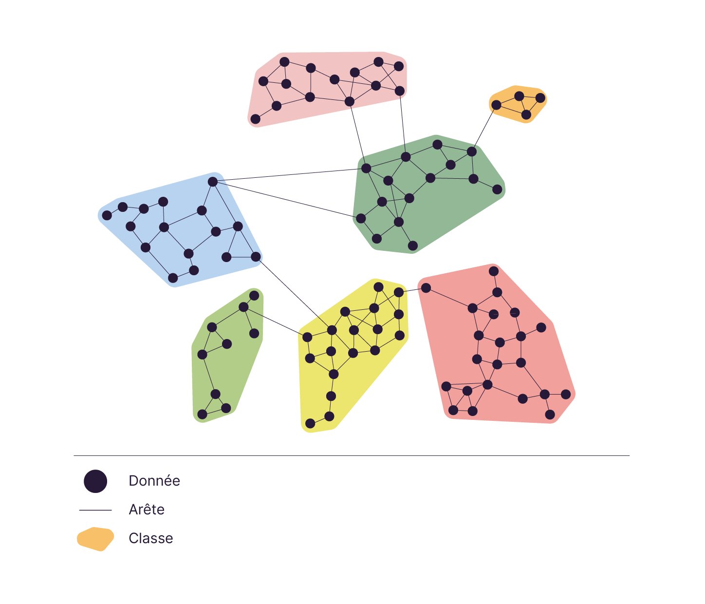 Chaque nœud (ou point sur l’image) représente une image. Des arêtes connectent les nœuds entre eux selon leur niveau de similarité, formant ainsi des classes de données.