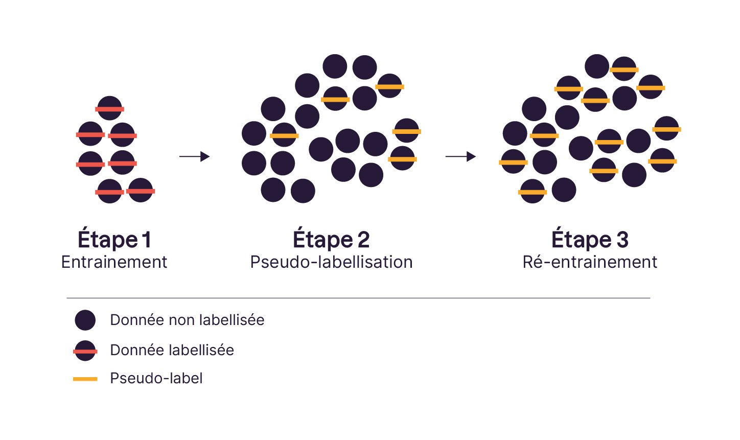 On entraîne le modèle sur un petit jeu de données labellisées. On demande au modèle de prédire des pseudo-labels sur un grand jeu de données non labellisées. On récupère ces pseudo-labels pour enrichir le jeu d’entraînement. Et on recommence.