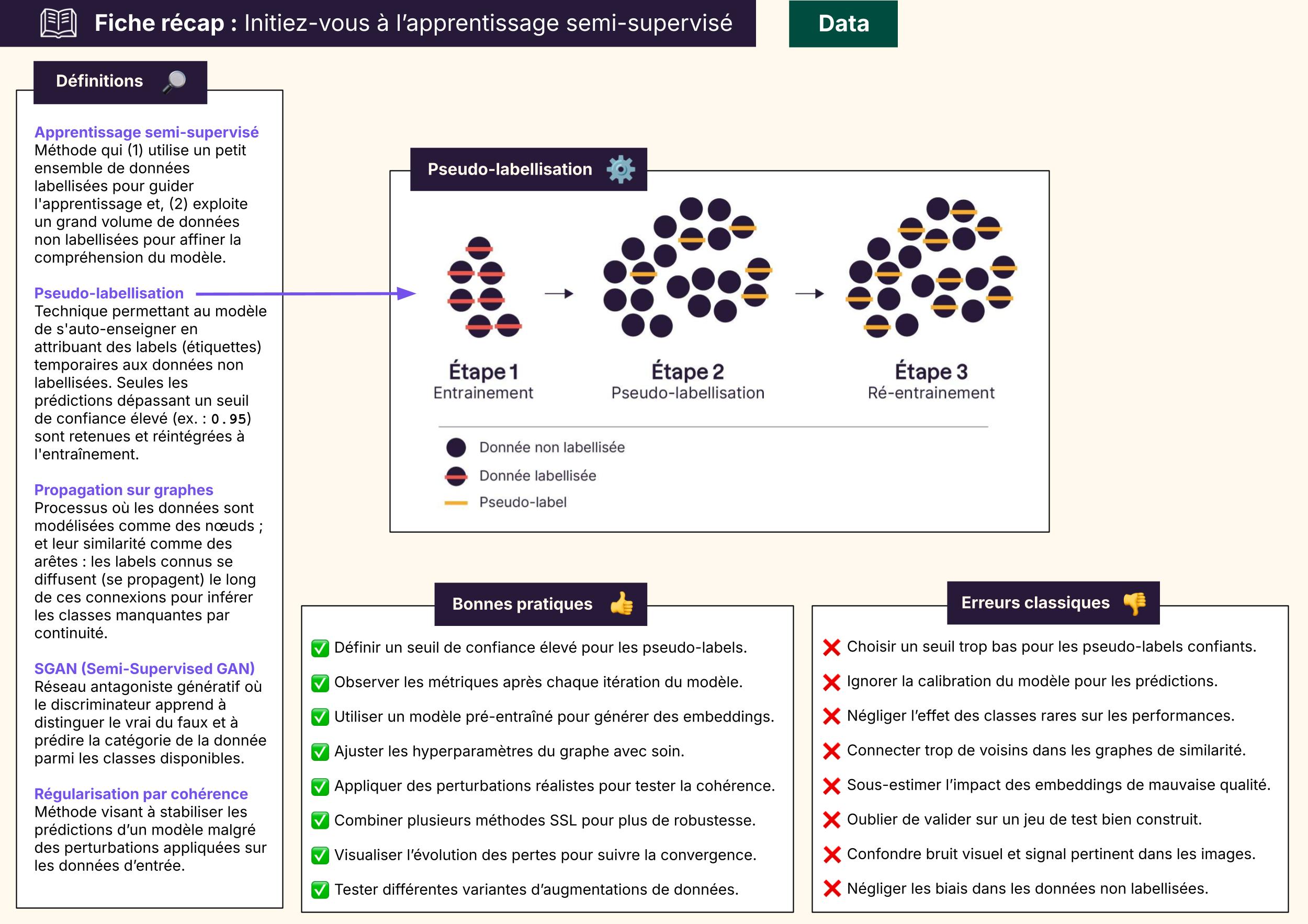 Définitions importantes et schéma pseudo-labellisation