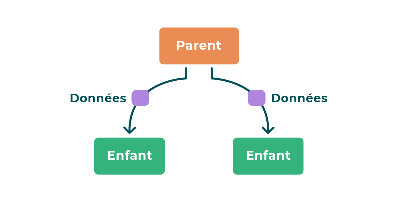 Les composants parents partagent leurs données avec leurs enfants